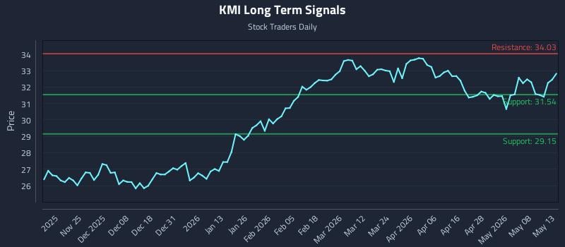KMI Long Term Analysis for May 14 2026 KMI Long Term Analysis for May 14 2026