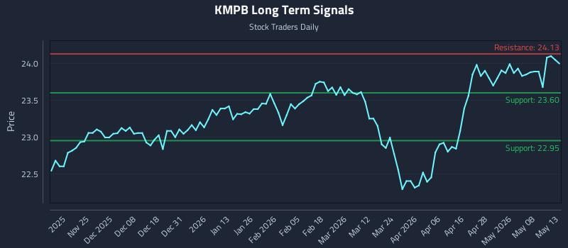 KMPB Long Term Analysis for May 14 2026