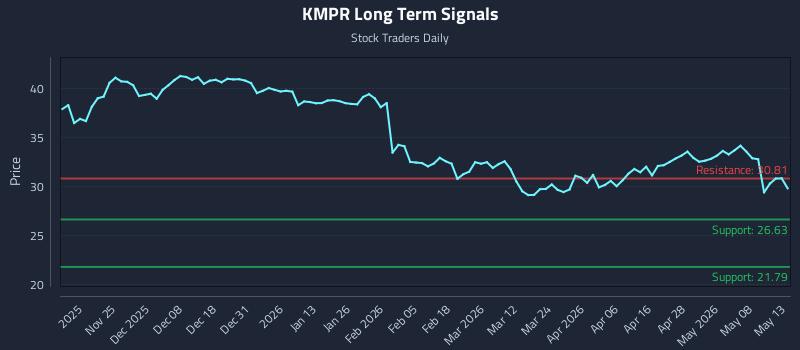 KMPR Long Term Analysis for May 14 2026 KMPR Long Term Analysis for May 14 2026