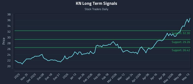 KN Long Term Analysis for May 14 2026