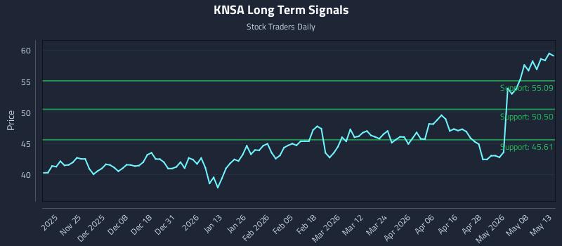 KNSA Long Term Analysis for May 14 2026 KNSA Long Term Analysis for May 14 2026