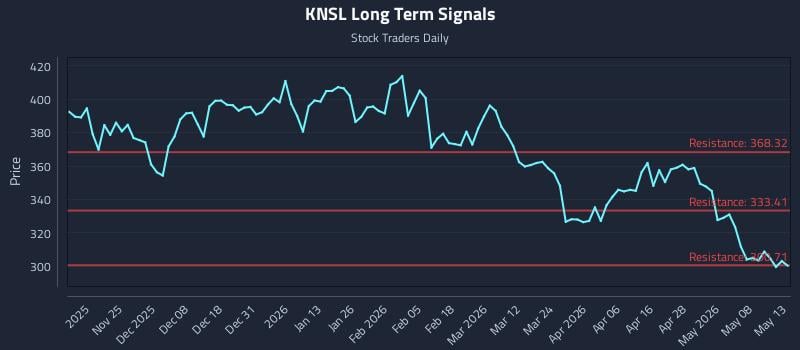 KNSL Long Term Analysis for May 14 2026 KNSL Long Term Analysis for May 14 2026