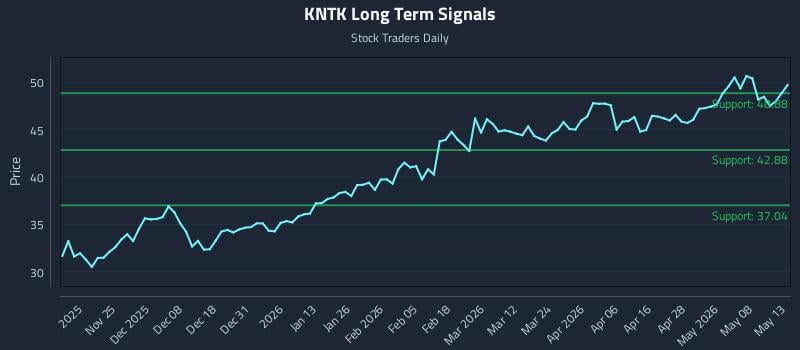 KNTK Long Term Analysis for May 14 2026 KNTK Long Term Analysis for May 14 2026