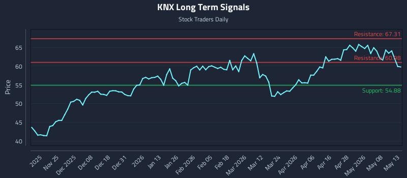 KNX Long Term Analysis for May 14 2026