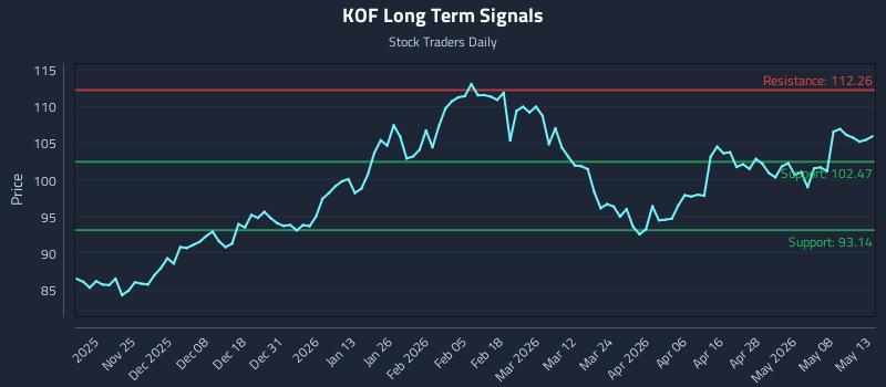 KOF Long Term Analysis for May 14 2026 KOF Long Term Analysis for May 14 2026