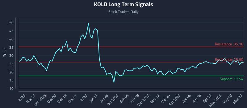 KOLD Long Term Analysis for May 14 2026 KOLD Long Term Analysis for May 14 2026