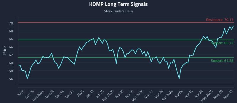 KOMP Long Term Analysis for May 14 2026