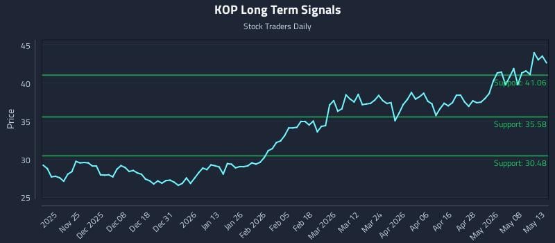 KOP Long Term Analysis for May 14 2026