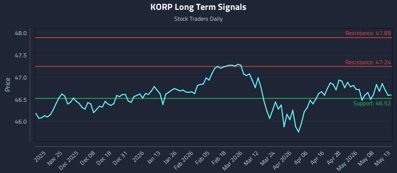 KORP Long Term Analysis for May 14 2026