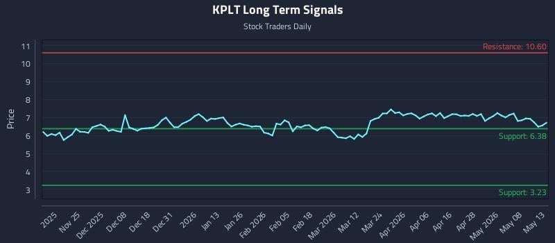 KPLT Long Term Analysis for May 14 2026