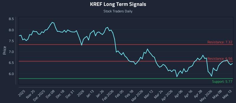 KREF Long Term Analysis for May 14 2026