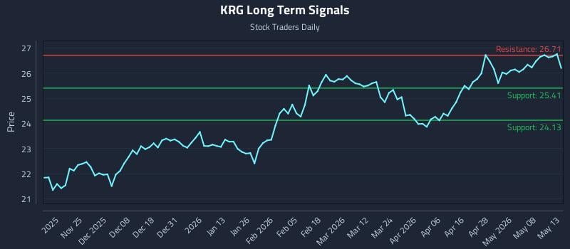 KRG Long Term Analysis for May 14 2026