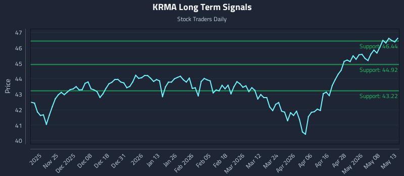 KRMA Long Term Analysis for May 14 2026 KRMA Long Term Analysis for May 14 2026