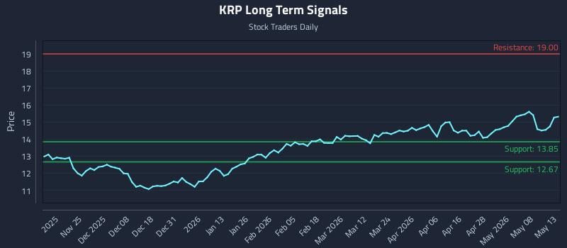 KRP Long Term Analysis for May 14 2026