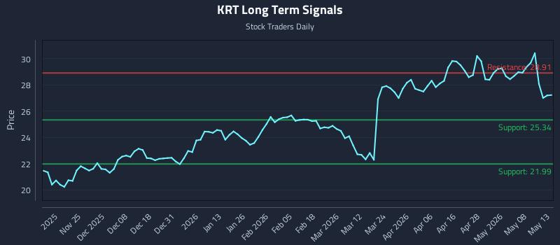 KRT Long Term Analysis for May 14 2026 KRT Long Term Analysis for May 14 2026