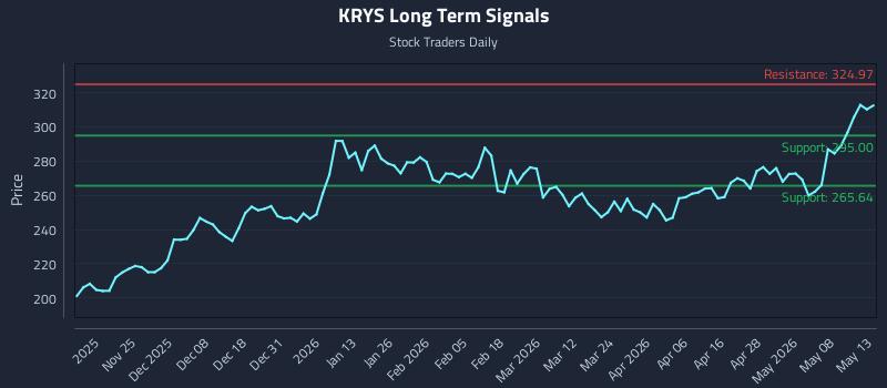 KRYS Long Term Analysis for May 14 2026 KRYS Long Term Analysis for May 14 2026