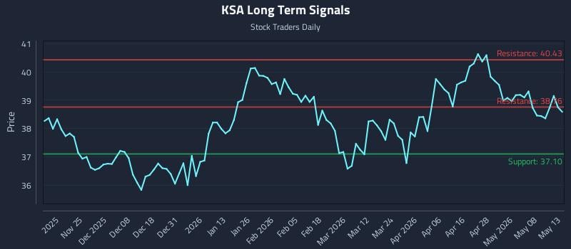 KSA Long Term Analysis for May 14 2026