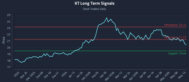 KT Long Term Analysis for May 14 2026