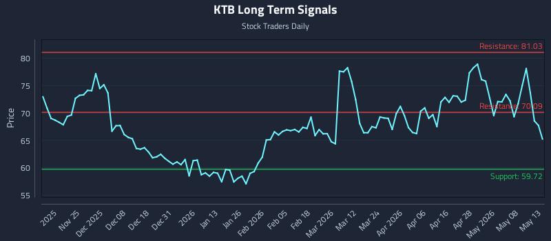 KTB Long Term Analysis for May 14 2026