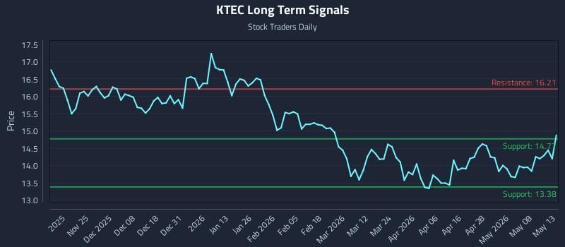 KTEC Long Term Analysis for May 14 2026
