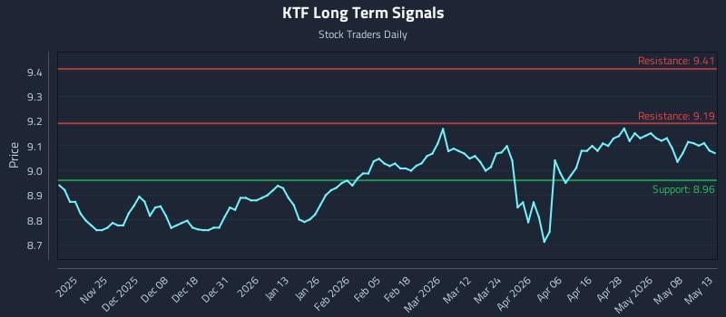 KTF Long Term Analysis for May 14 2026