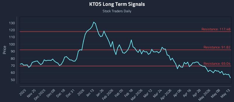 KTOS Long Term Analysis for May 14 2026