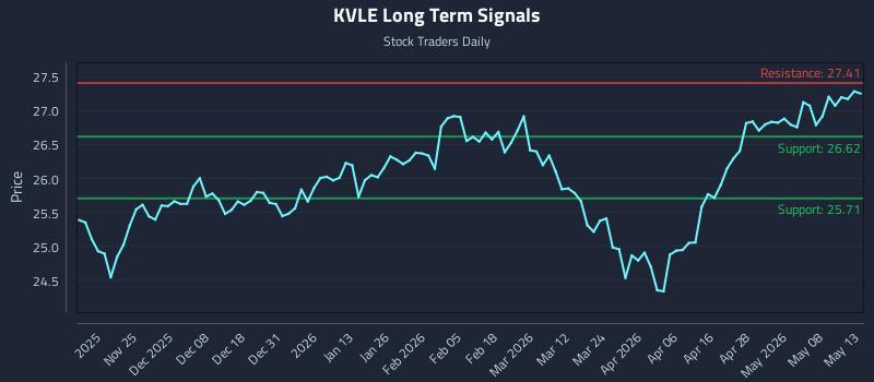 KVLE Long Term Analysis for May 14 2026 KVLE Long Term Analysis for May 14 2026