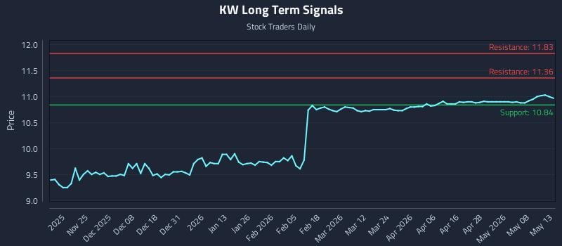 KW Long Term Analysis for May 14 2026