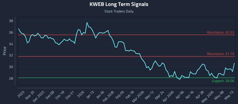 KWEB Long Term Analysis for May 14 2026