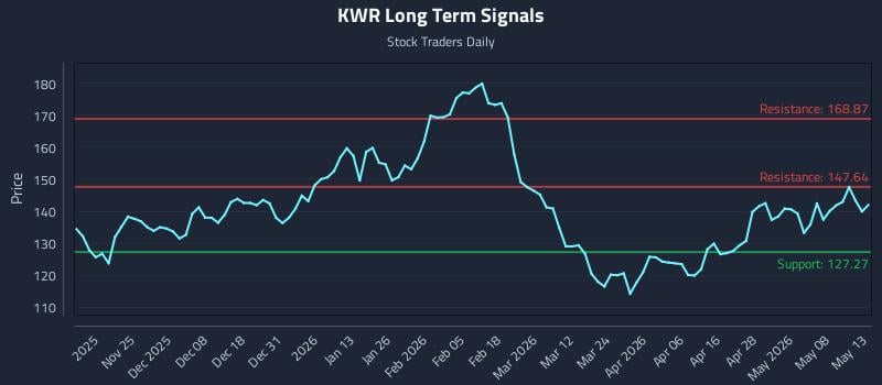 KWR Long Term Analysis for May 14 2026 KWR Long Term Analysis for May 14 2026