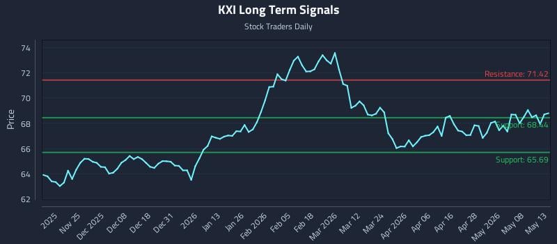 KXI Long Term Analysis for May 14 2026