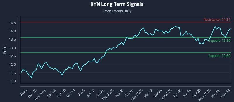 KYN Long Term Analysis for May 14 2026