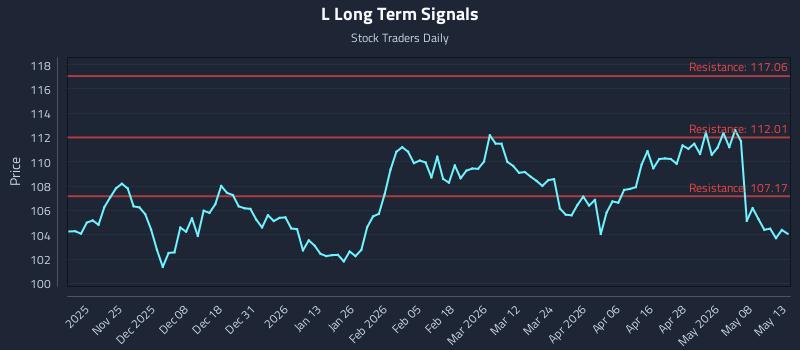 L Long Term Analysis for May 14 2026
