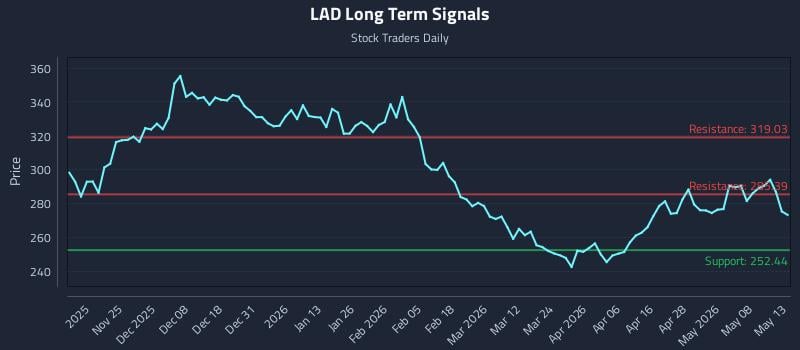 LAD Long Term Analysis for May 14 2026