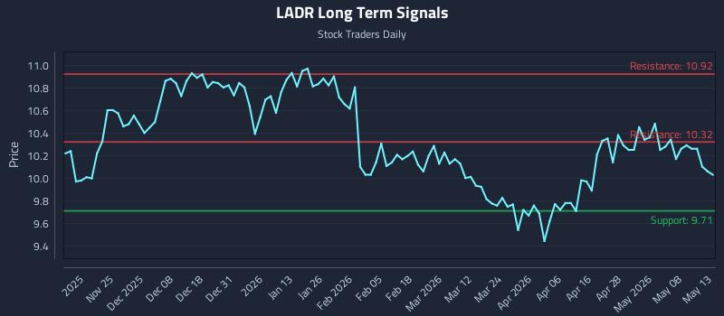 LADR Long Term Analysis for May 14 2026