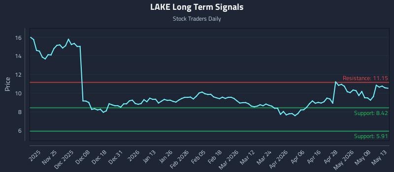 LAKE Long Term Analysis for May 14 2026