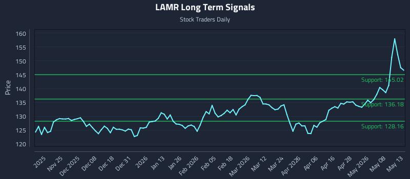 LAMR Long Term Analysis for May 14 2026