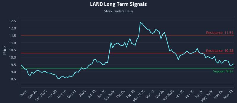 LAND Long Term Analysis for May 14 2026