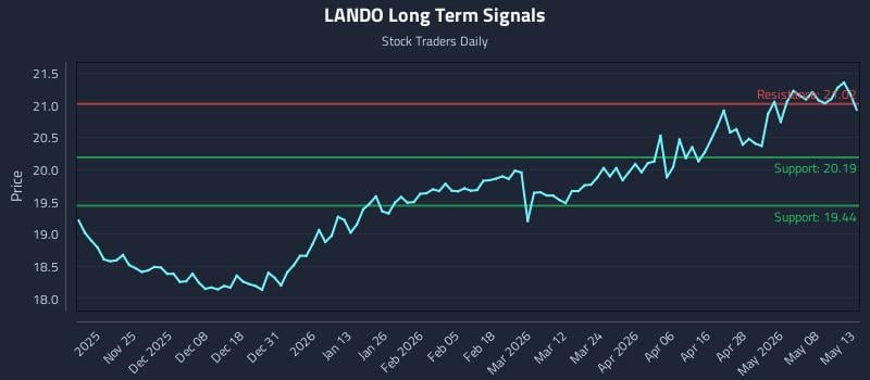LANDO Long Term Analysis for May 14 2026