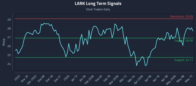 LARK Long Term Analysis for May 14 2026 LARK Long Term Analysis for May 14 2026