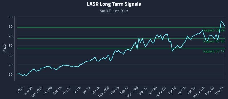 LASR Long Term Analysis for May 14 2026 LASR Long Term Analysis for May 14 2026