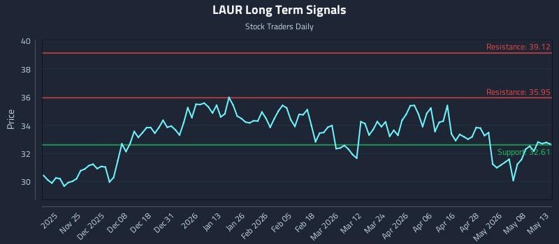 LAUR Long Term Analysis for May 14 2026 LAUR Long Term Analysis for May 14 2026