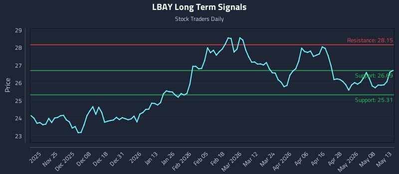 LBAY Long Term Analysis for May 14 2026
