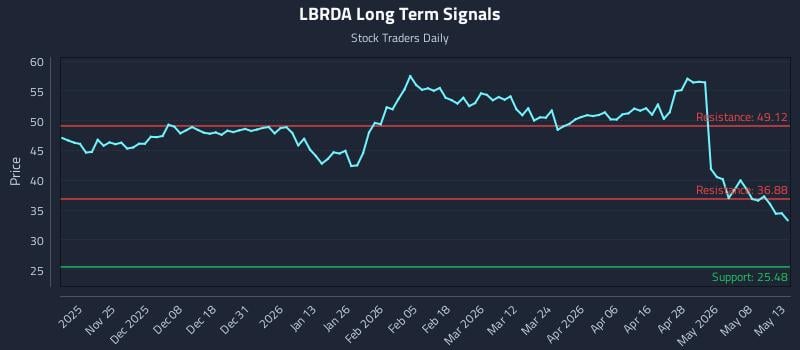 LBRDA Long Term Analysis for May 14 2026
