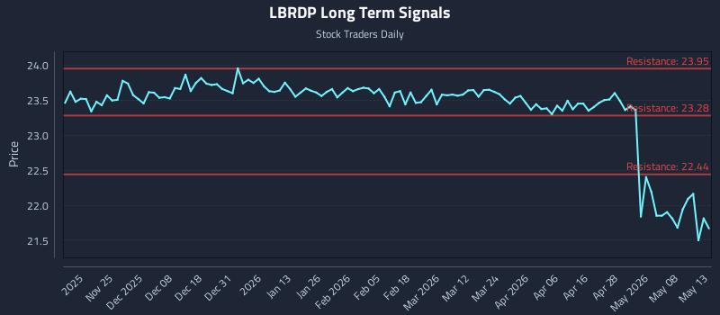 LBRDP Long Term Analysis for May 14 2026