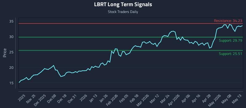 LBRT Long Term Analysis for May 14 2026