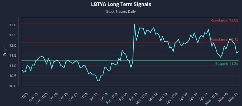 LBTYA Long Term Analysis for May 14 2026 LBTYA Long Term Analysis for May 14 2026