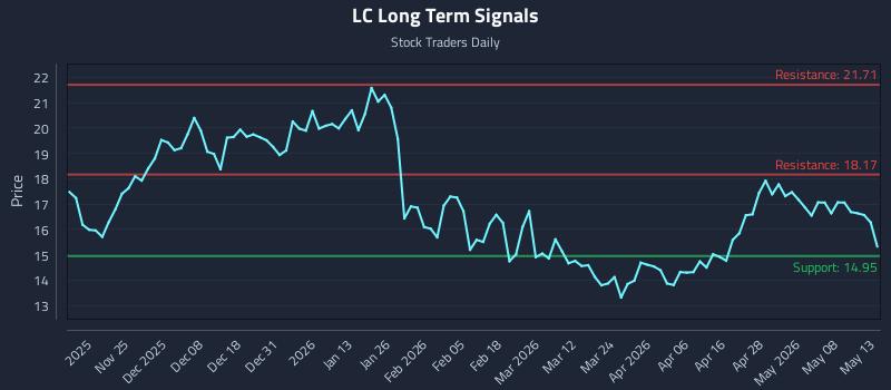 LC Long Term Analysis for May 14 2026 LC Long Term Analysis for May 14 2026