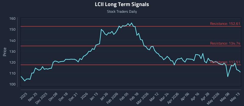 LCII Long Term Analysis for May 14 2026 LCII Long Term Analysis for May 14 2026