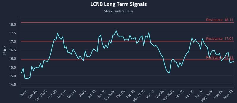 LCNB Long Term Analysis for May 14 2026